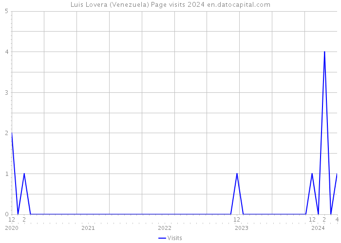 Luis Lovera (Venezuela) Page visits 2024 