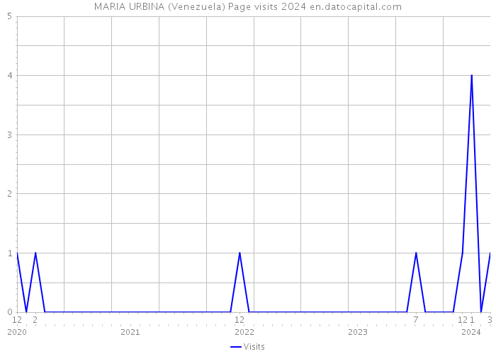 MARIA URBINA (Venezuela) Page visits 2024 