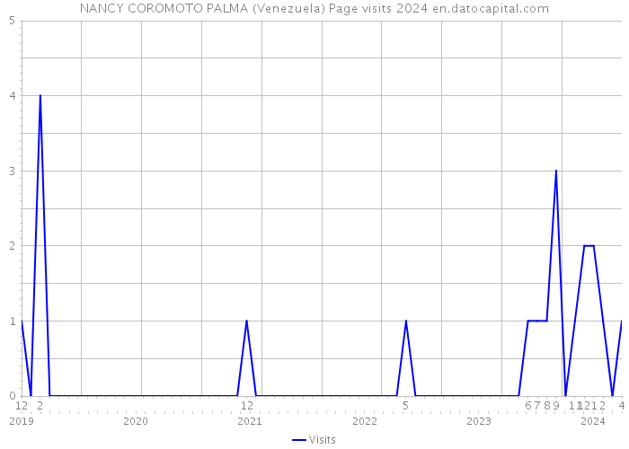 NANCY COROMOTO PALMA (Venezuela) Page visits 2024 