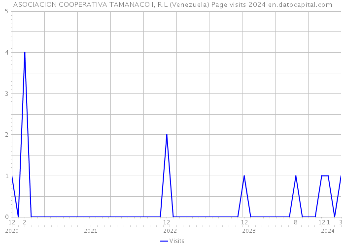 ASOCIACION COOPERATIVA TAMANACO I, R.L (Venezuela) Page visits 2024 