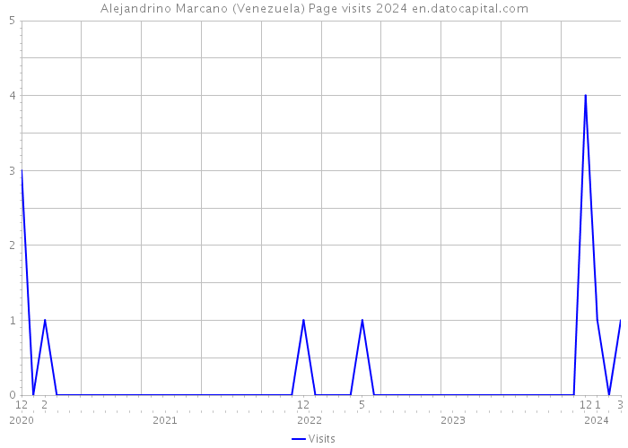 Alejandrino Marcano (Venezuela) Page visits 2024 