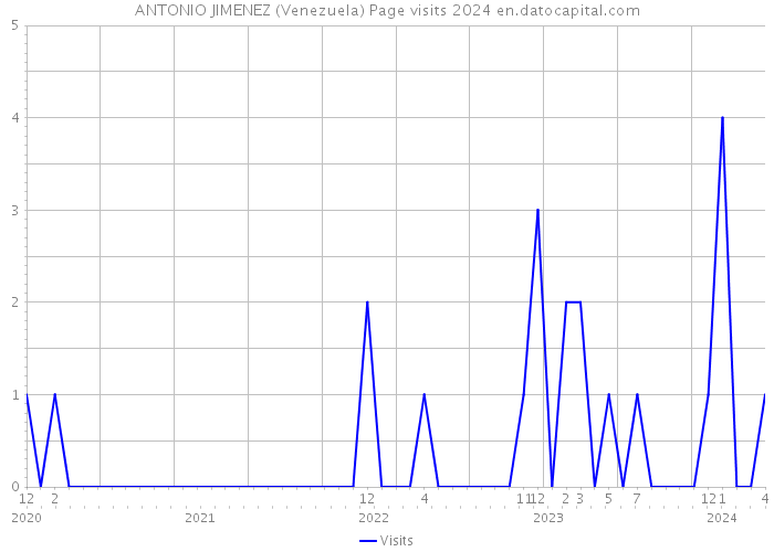 ANTONIO JIMENEZ (Venezuela) Page visits 2024 