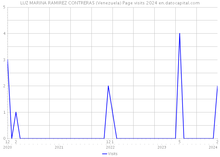 LUZ MARINA RAMIREZ CONTRERAS (Venezuela) Page visits 2024 