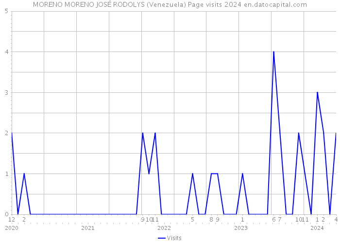 MORENO MORENO JOSÉ RODOLYS (Venezuela) Page visits 2024 