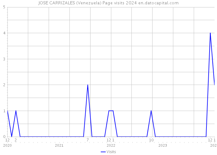 JOSE CARRIZALES (Venezuela) Page visits 2024 
