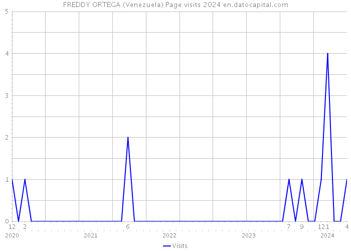 FREDDY ORTEGA (Venezuela) Page visits 2024 