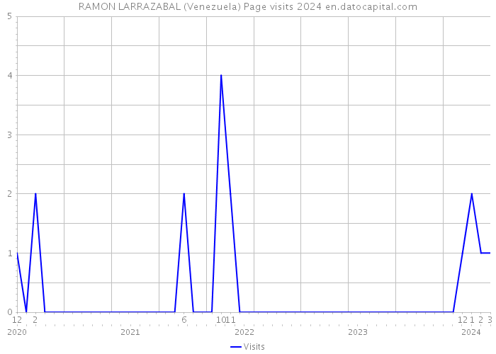 RAMON LARRAZABAL (Venezuela) Page visits 2024 