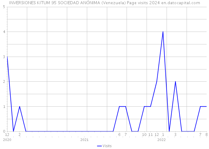 INVERSIONES KITUM 95 SOCIEDAD ANÓNIMA (Venezuela) Page visits 2024 