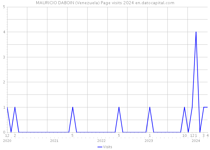 MAURICIO DABOIN (Venezuela) Page visits 2024 