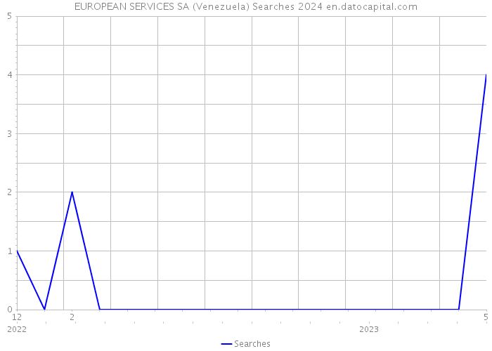 EUROPEAN SERVICES SA (Venezuela) Searches 2024 