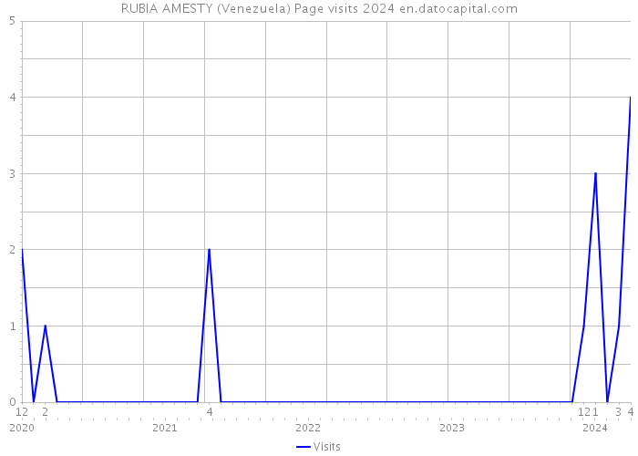 RUBIA AMESTY (Venezuela) Page visits 2024 