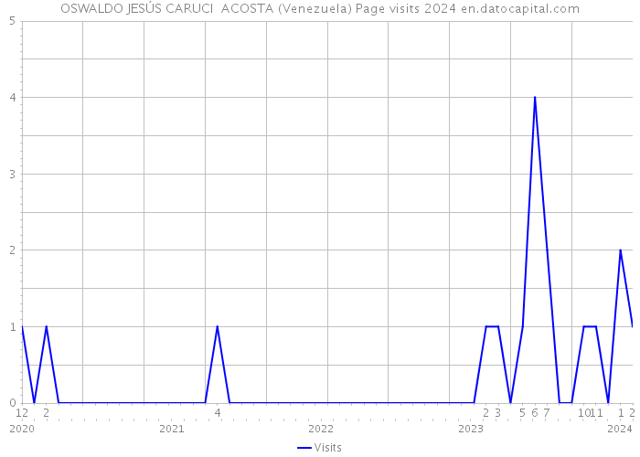 OSWALDO JESÚS CARUCI ACOSTA (Venezuela) Page visits 2024 