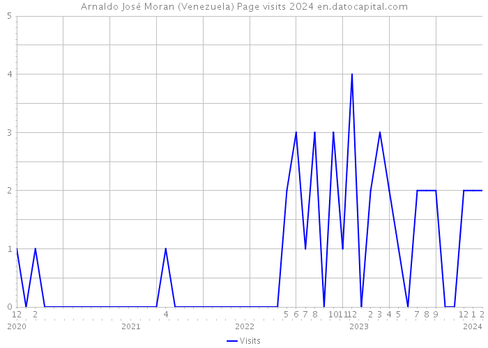 Arnaldo José Moran (Venezuela) Page visits 2024 