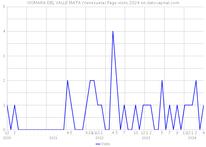 XIOMARA DEL VALLE MATA (Venezuela) Page visits 2024 
