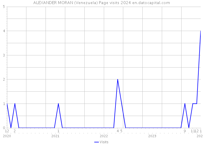 ALEXANDER MORAN (Venezuela) Page visits 2024 