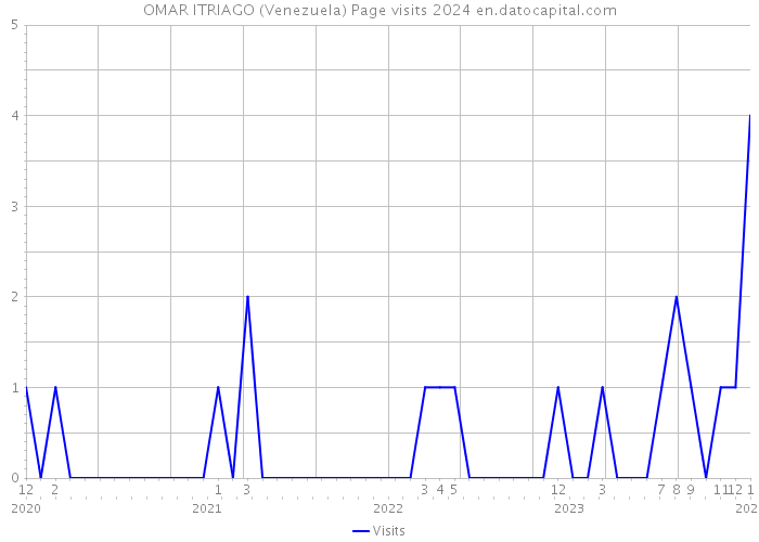 OMAR ITRIAGO (Venezuela) Page visits 2024 