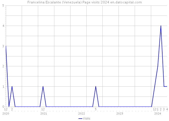 Francelina Escalante (Venezuela) Page visits 2024 