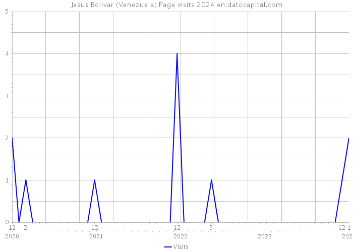 Jesus Bolivar (Venezuela) Page visits 2024 