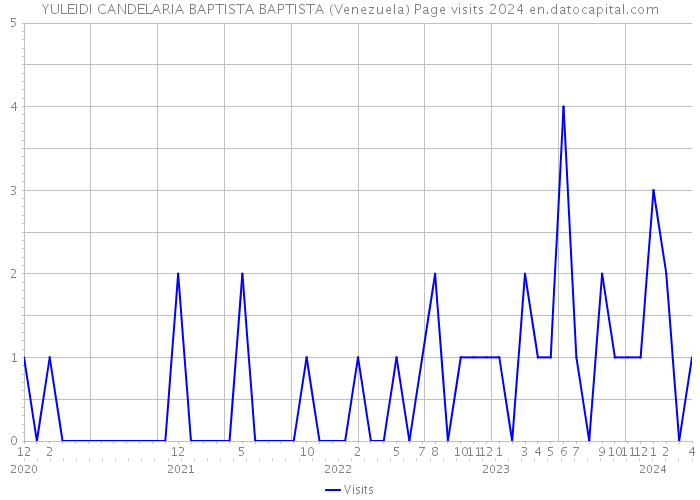YULEIDI CANDELARIA BAPTISTA BAPTISTA (Venezuela) Page visits 2024 