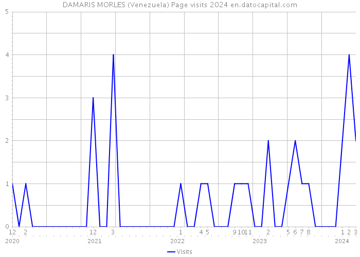 DAMARIS MORLES (Venezuela) Page visits 2024 