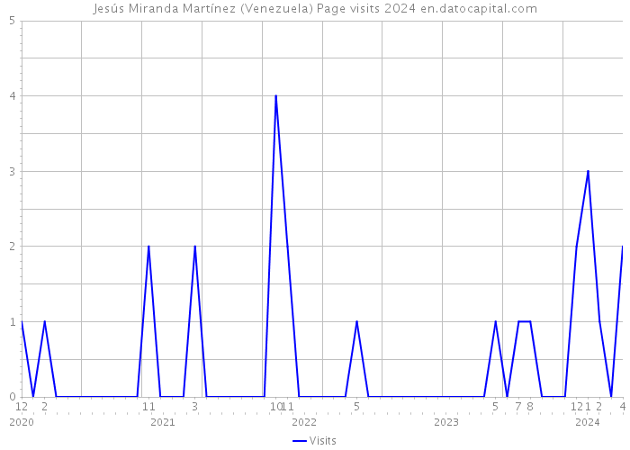 Jesús Miranda Martínez (Venezuela) Page visits 2024 