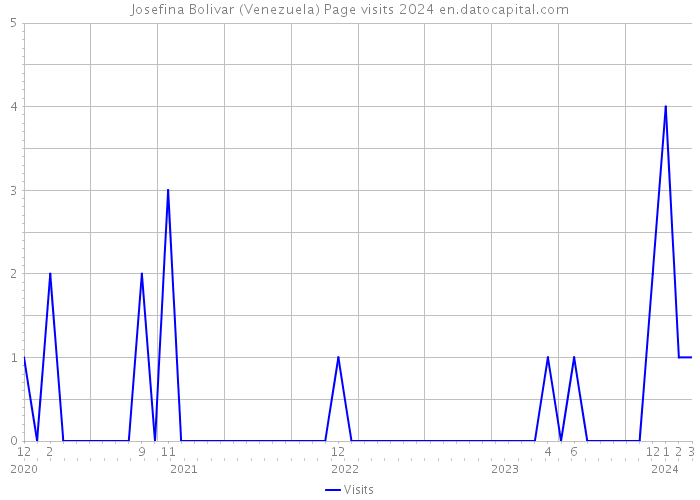Josefina Bolivar (Venezuela) Page visits 2024 