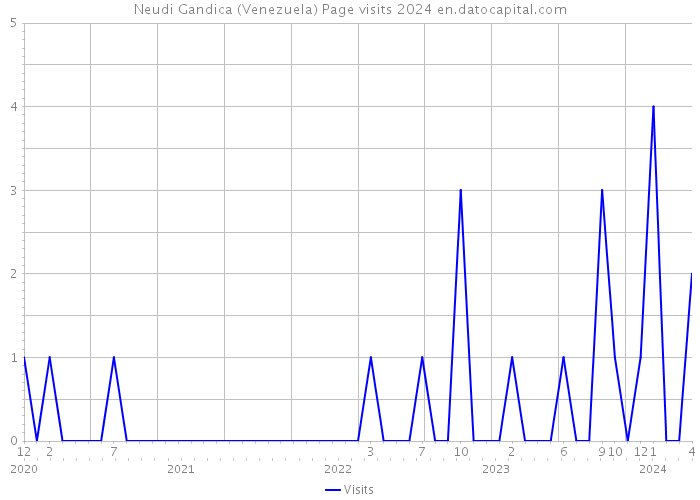 Neudi Gandica (Venezuela) Page visits 2024 