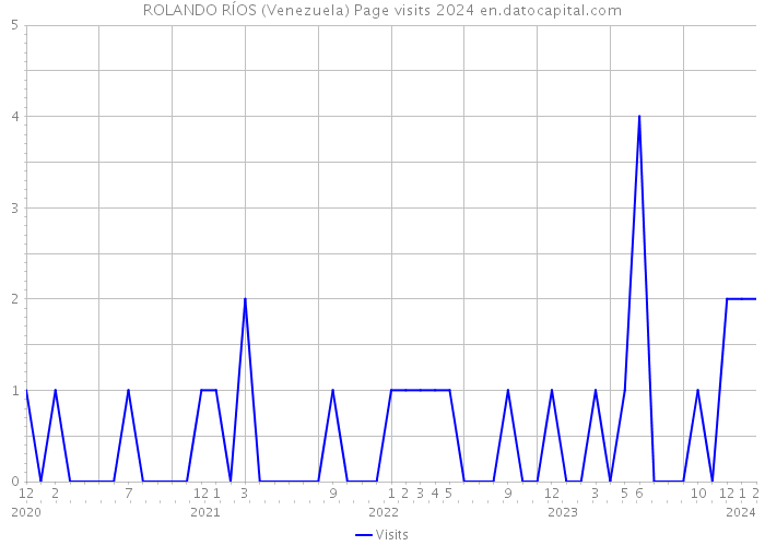 ROLANDO RÍOS (Venezuela) Page visits 2024 