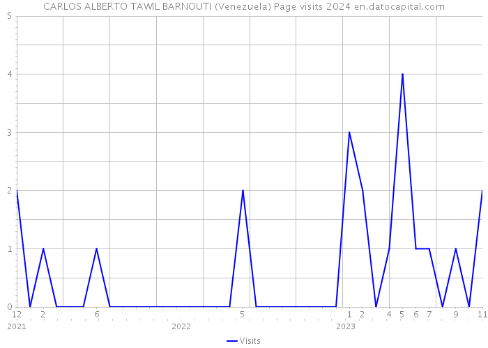 CARLOS ALBERTO TAWIL BARNOUTI (Venezuela) Page visits 2024 