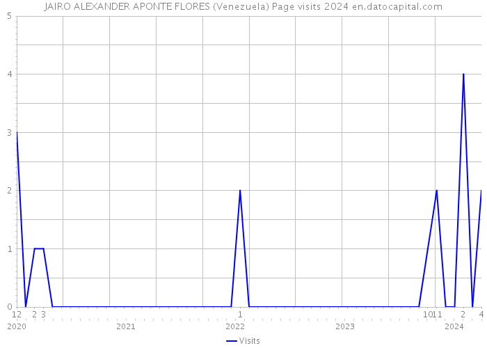 JAIRO ALEXANDER APONTE FLORES (Venezuela) Page visits 2024 