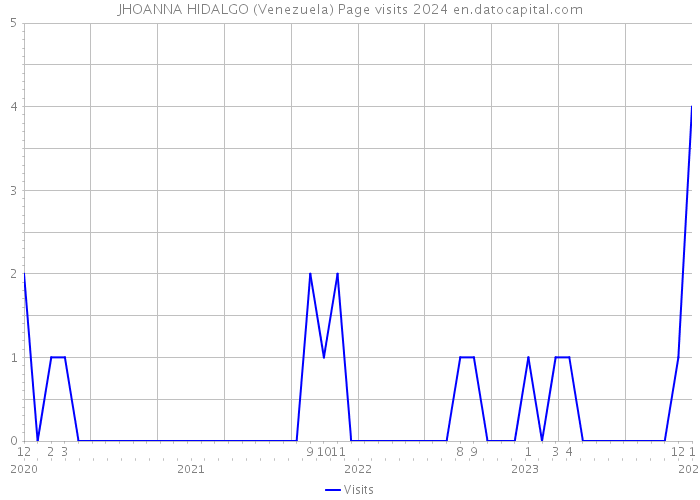 JHOANNA HIDALGO (Venezuela) Page visits 2024 
