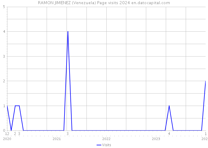 RAMON JIMENEZ (Venezuela) Page visits 2024 