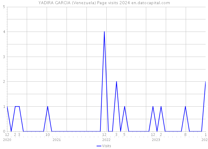 YADIRA GARCIA (Venezuela) Page visits 2024 