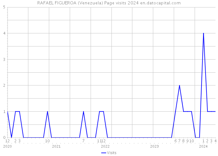 RAFAEL FIGUEROA (Venezuela) Page visits 2024 