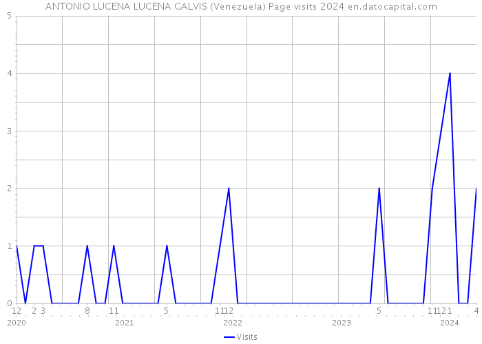 ANTONIO LUCENA LUCENA GALVIS (Venezuela) Page visits 2024 