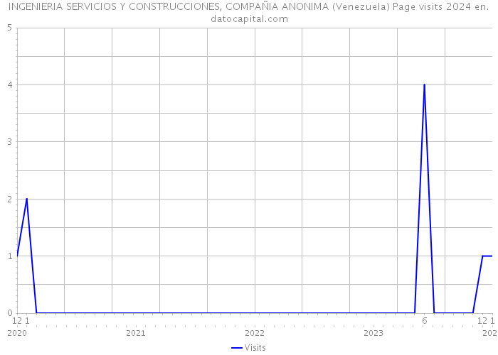 INGENIERIA SERVICIOS Y CONSTRUCCIONES, COMPAÑIA ANONIMA (Venezuela) Page visits 2024 