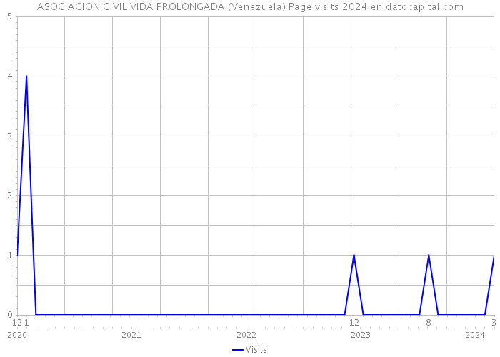 ASOCIACION CIVIL VIDA PROLONGADA (Venezuela) Page visits 2024 