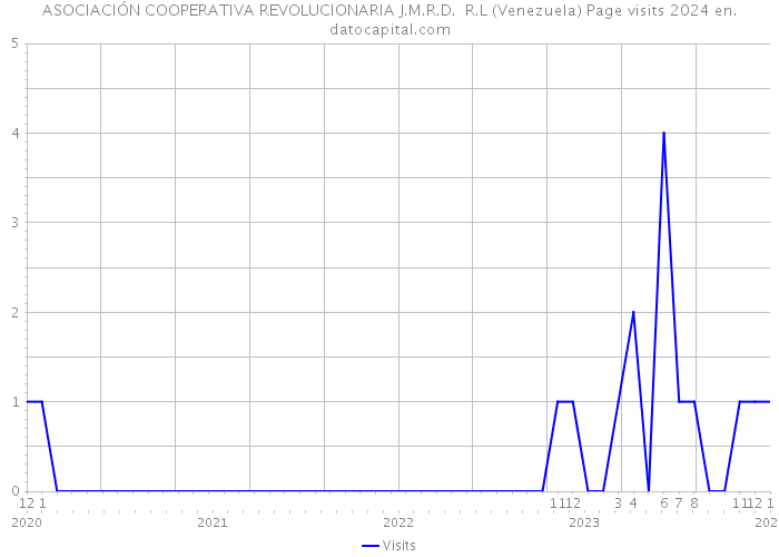 ASOCIACIÓN COOPERATIVA REVOLUCIONARIA J.M.R.D. R.L (Venezuela) Page visits 2024 