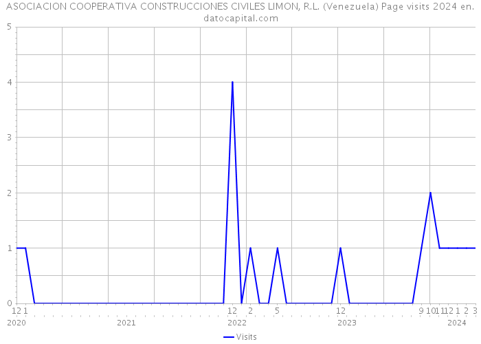 ASOCIACION COOPERATIVA CONSTRUCCIONES CIVILES LIMON, R.L. (Venezuela) Page visits 2024 