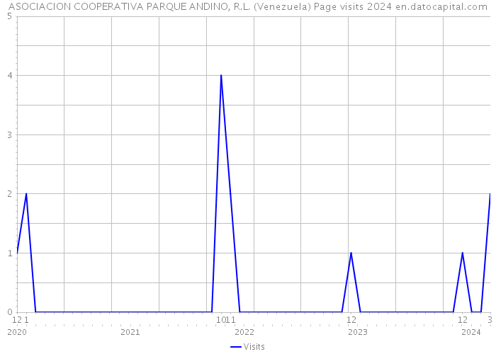 ASOCIACION COOPERATIVA PARQUE ANDINO, R.L. (Venezuela) Page visits 2024 