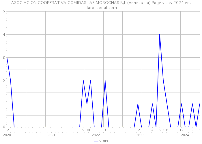 ASOCIACION COOPERATIVA COMIDAS LAS MOROCHAS R,L (Venezuela) Page visits 2024 