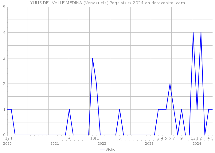 YULIS DEL VALLE MEDINA (Venezuela) Page visits 2024 