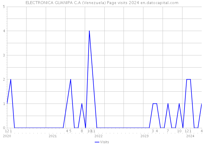 ELECTRONICA GUANIPA C.A (Venezuela) Page visits 2024 