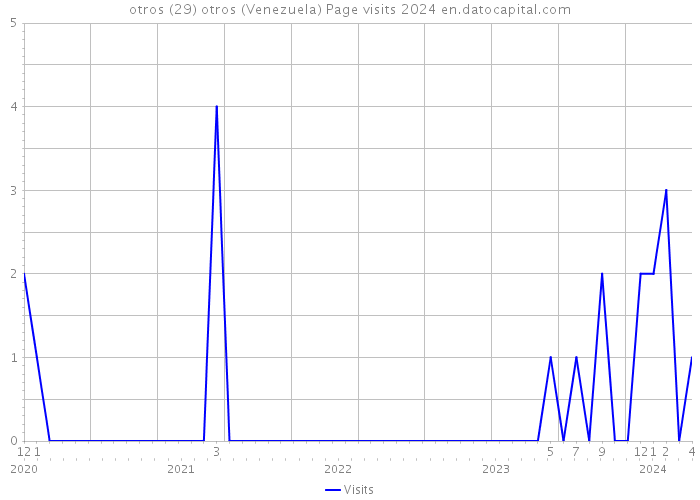 otros (29) otros (Venezuela) Page visits 2024 
