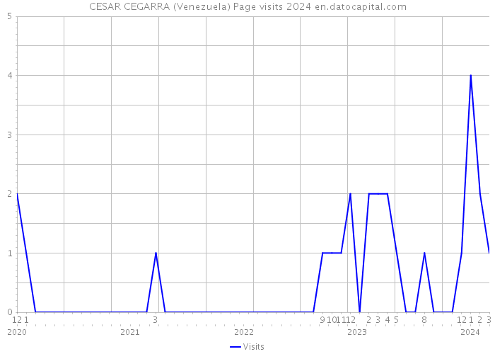 CESAR CEGARRA (Venezuela) Page visits 2024 