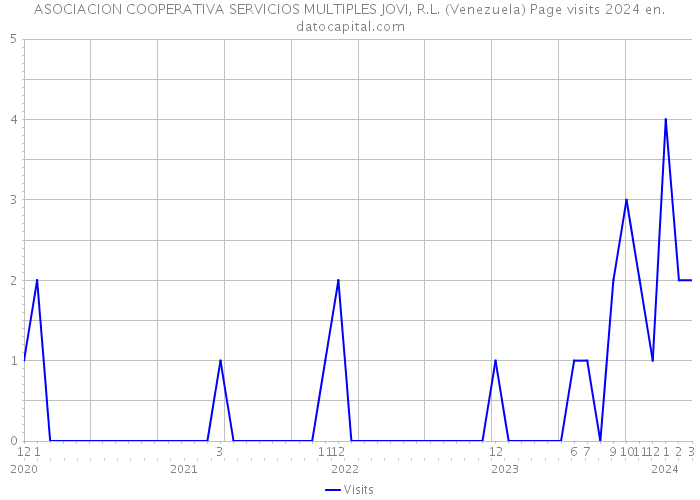 ASOCIACION COOPERATIVA SERVICIOS MULTIPLES JOVI, R.L. (Venezuela) Page visits 2024 