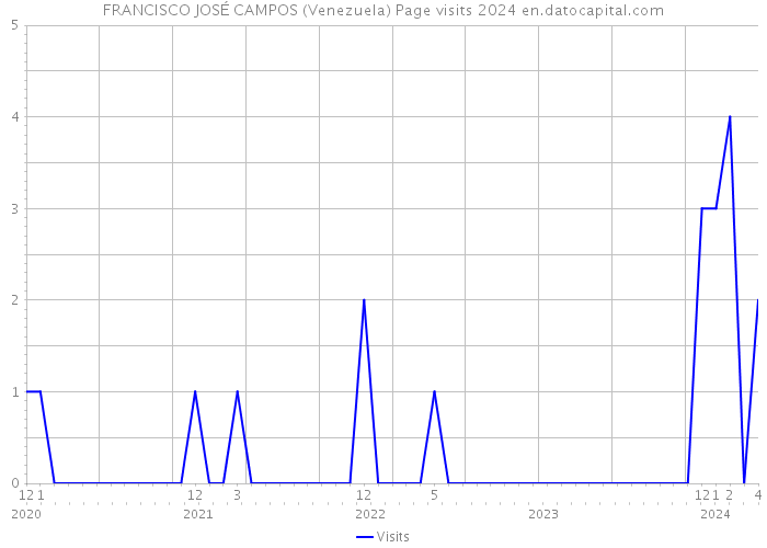 FRANCISCO JOSÉ CAMPOS (Venezuela) Page visits 2024 
