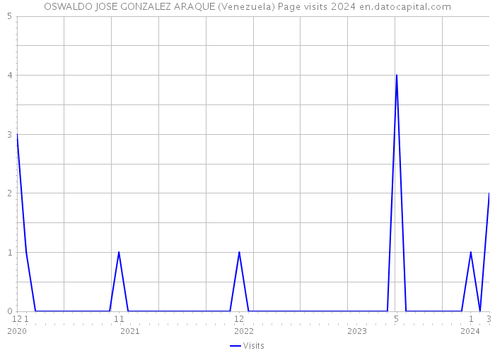 OSWALDO JOSE GONZALEZ ARAQUE (Venezuela) Page visits 2024 
