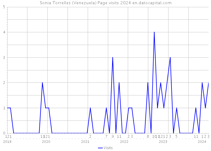 Sonia Torrelles (Venezuela) Page visits 2024 