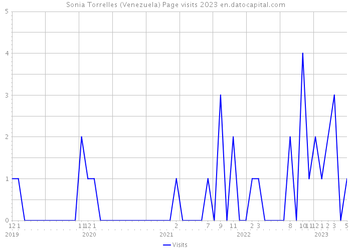Sonia Torrelles (Venezuela) Page visits 2023 